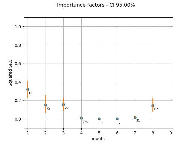 Importance factors - CI 95.00%