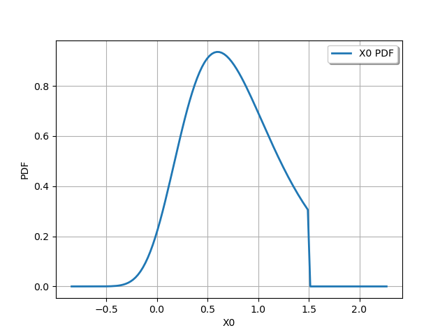 plot truncated distribution