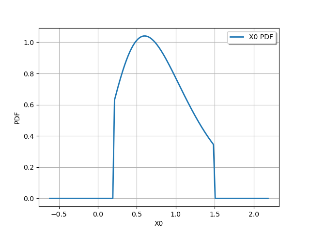 plot truncated distribution