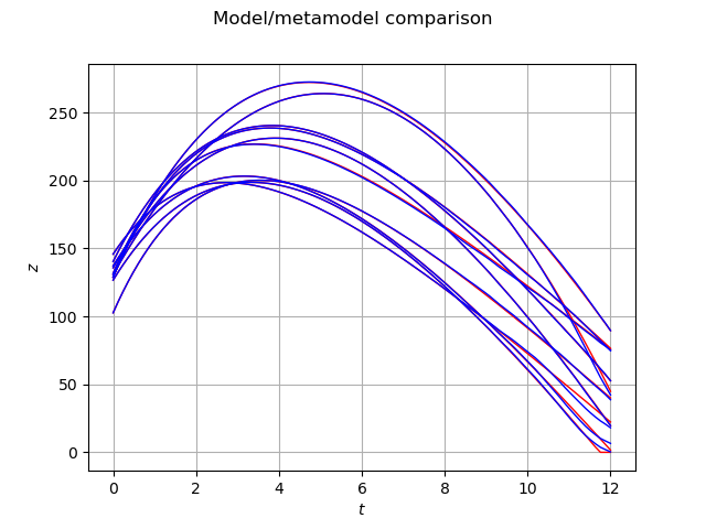 Model/metamodel comparison