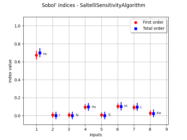 Sobol' indices - SaltelliSensitivityAlgorithm