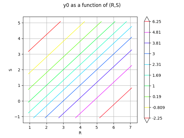 y0 as a function of (R,S)