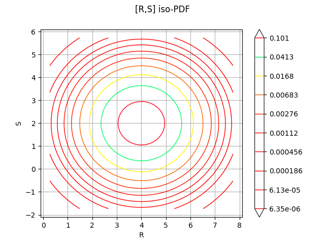 [R,S] iso-PDF