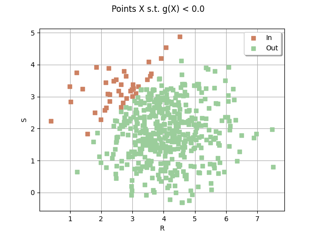 Points X s.t. g(X) < 0.0