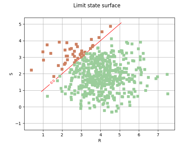 Limit state surface