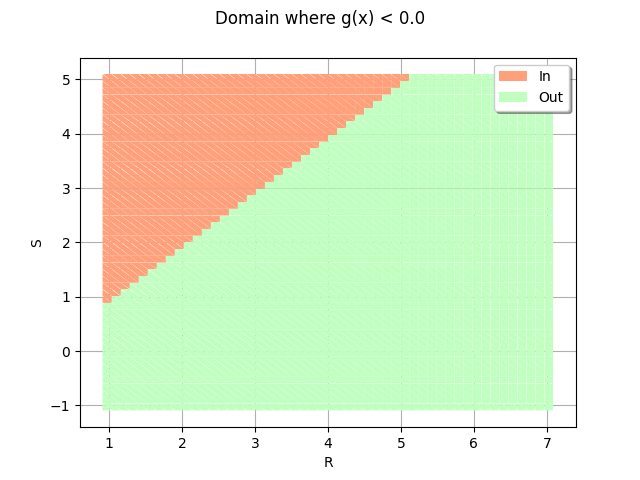 Domain where g(x) < 0.0