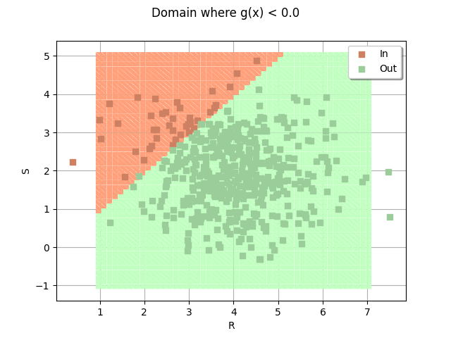 Domain where g(x) < 0.0