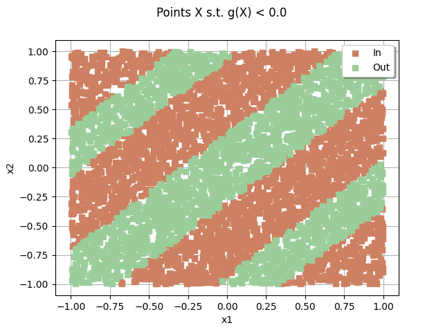 Points X s.t. g(X) < 0.0