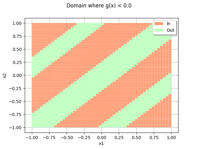 Domain where g(x) < 0.0