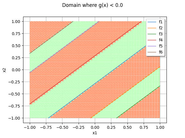 Domain where g(x) < 0.0