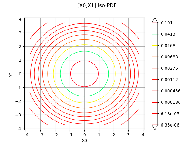 [X0,X1] iso-PDF