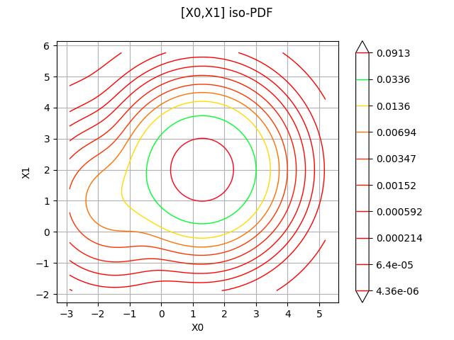 [X0,X1] iso-PDF