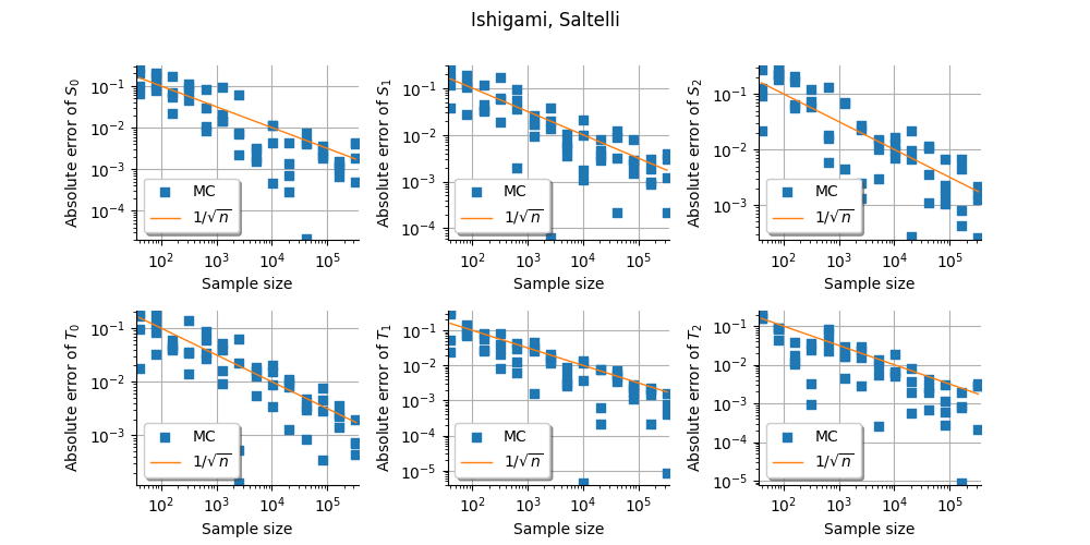 Ishigami, Saltelli