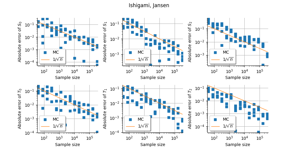 Ishigami, Jansen