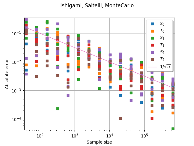 Ishigami, Saltelli, MonteCarlo