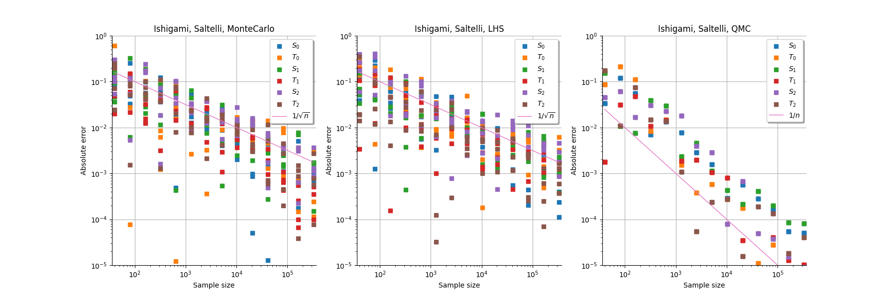 , Ishigami, Saltelli, MonteCarlo, Ishigami, Saltelli, LHS, Ishigami, Saltelli, QMC