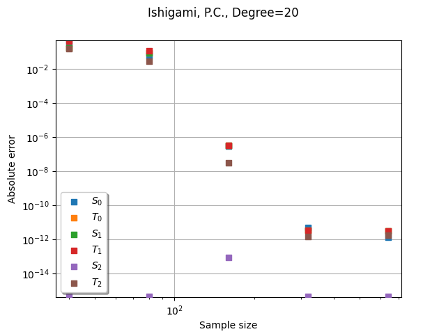 Ishigami, P.C., Degree=20