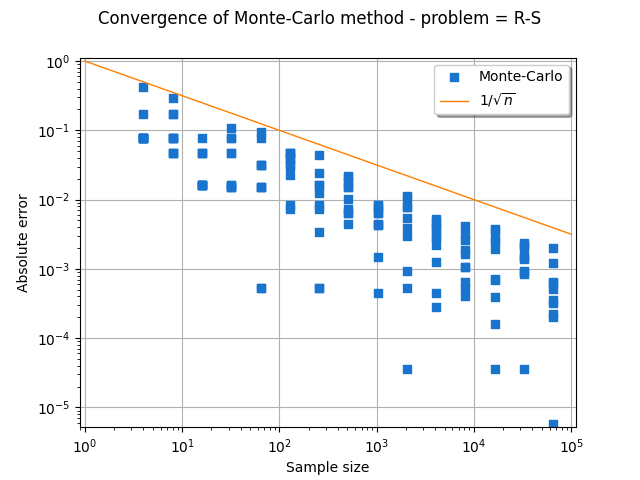 Convergence of Monte-Carlo method - problem = R-S