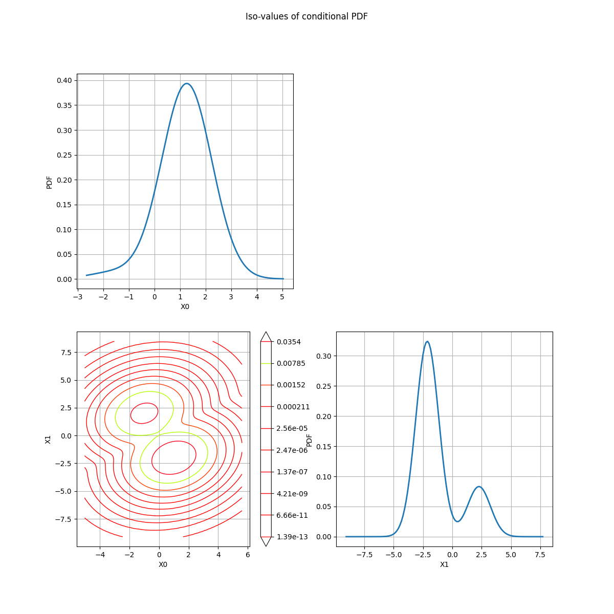 Iso-values of conditional PDF