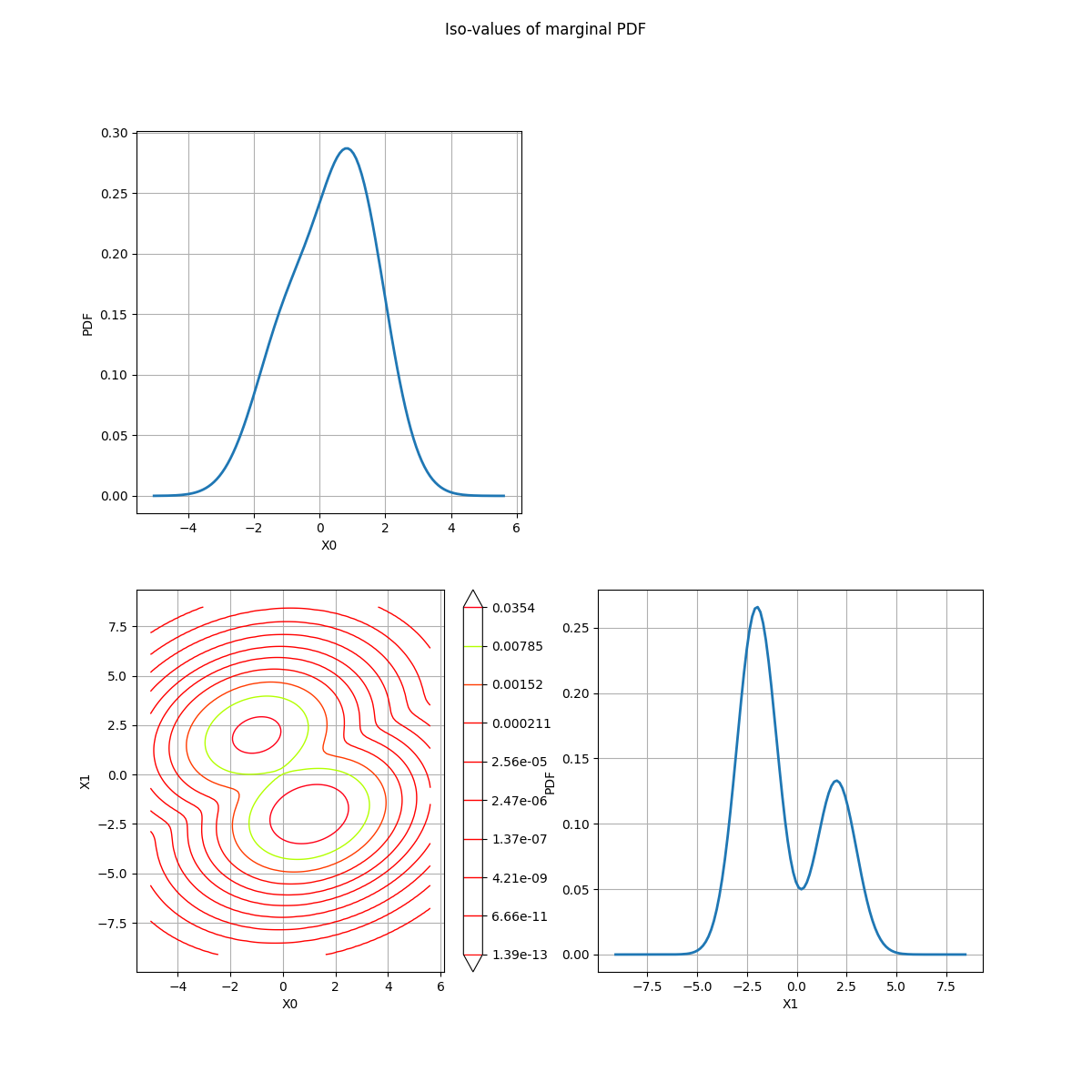 Iso-values of marginal PDF