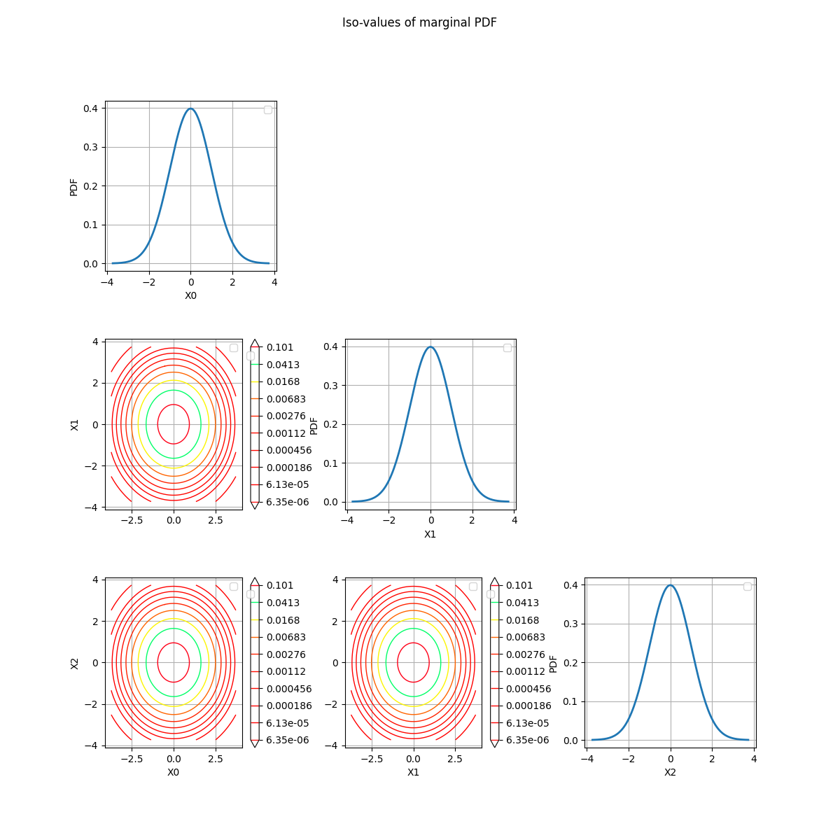 Iso-values of marginal PDF