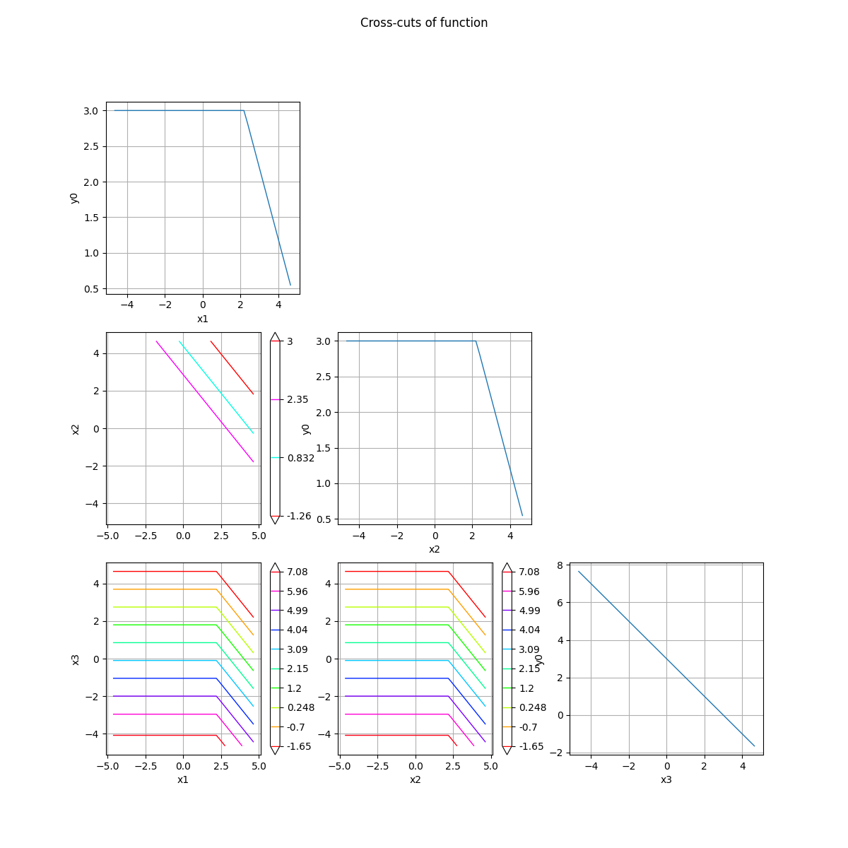 Cross-cuts of function