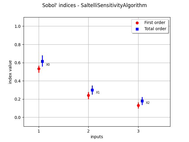 Sobol' indices - SaltelliSensitivityAlgorithm