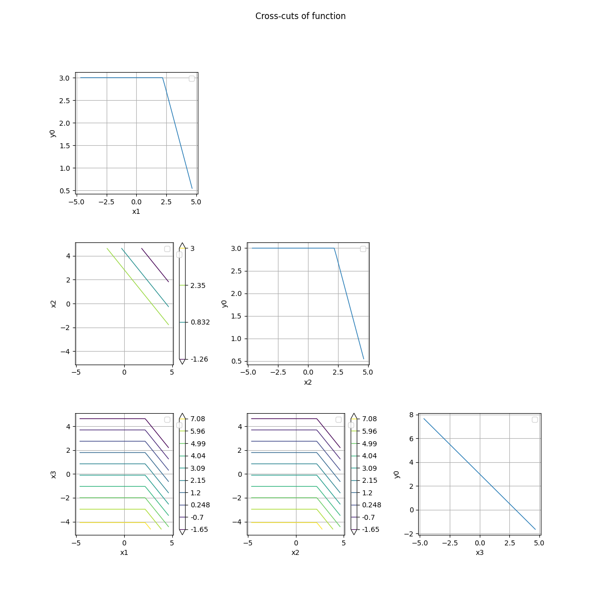 Cross-cuts of function