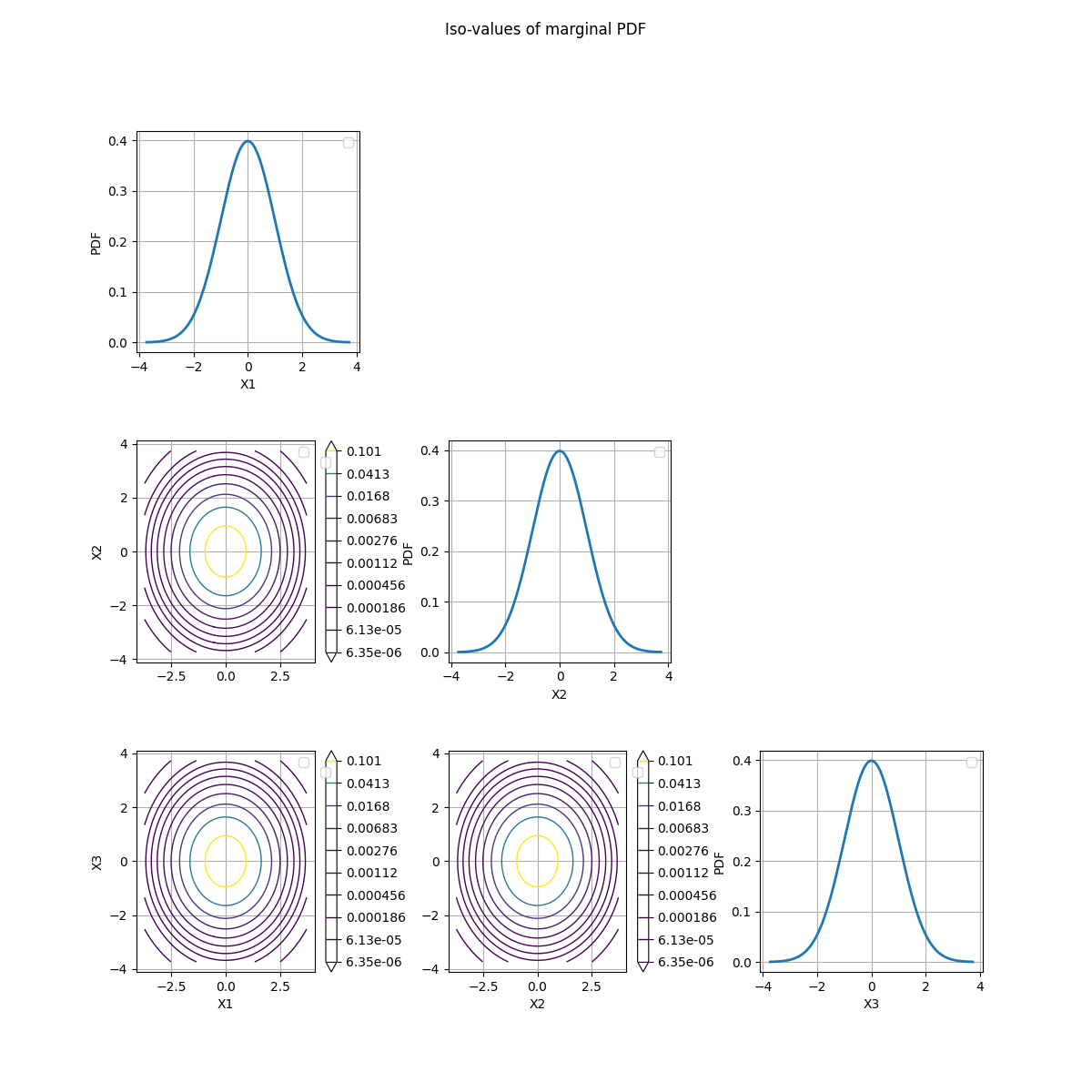 Iso-values of marginal PDF