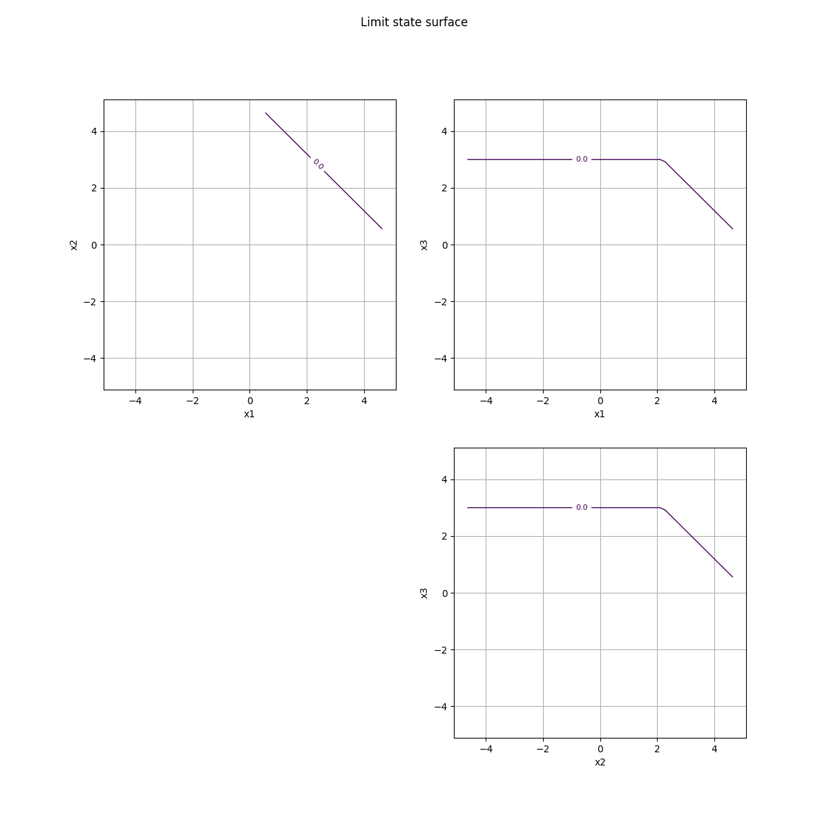 Limit state surface