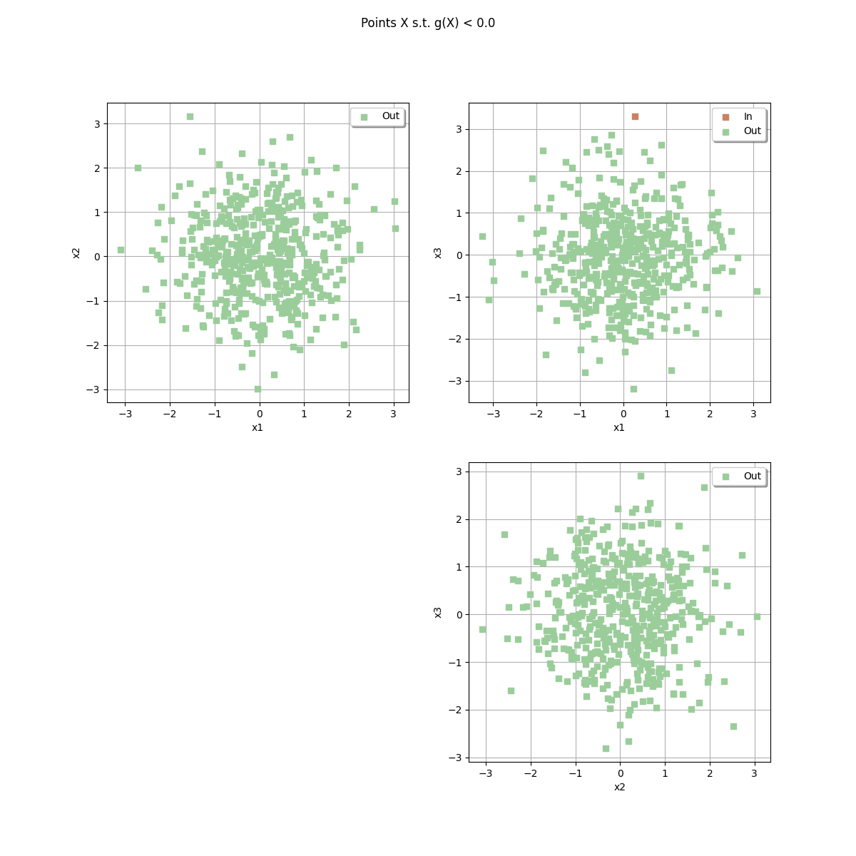 Points X s.t. g(X) < 0.0