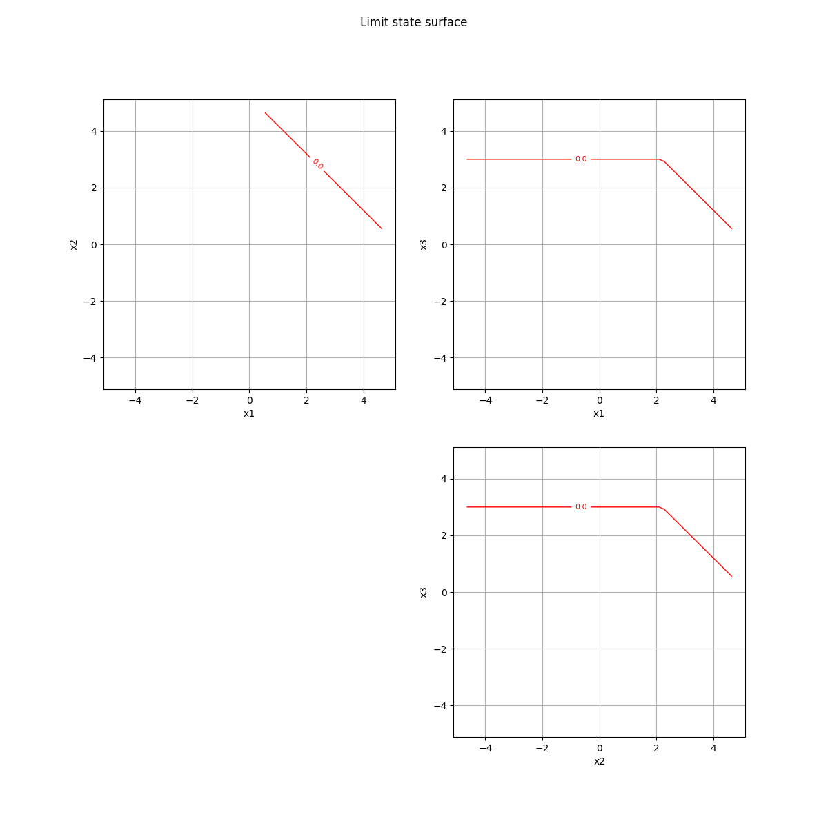 Limit state surface