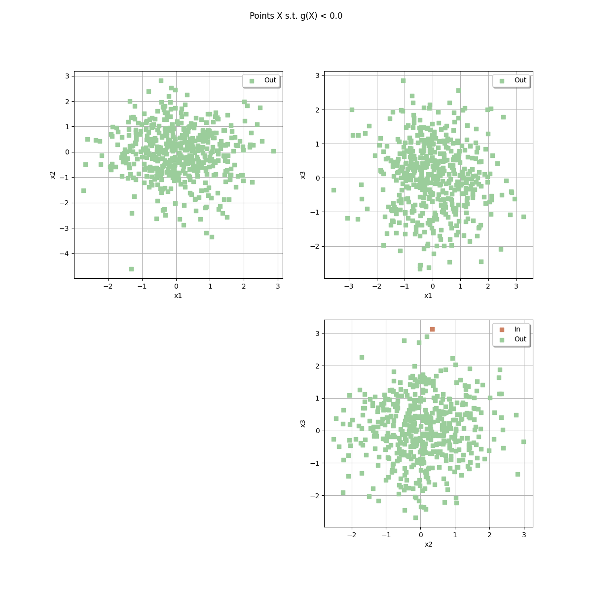 Points X s.t. g(X) < 0.0