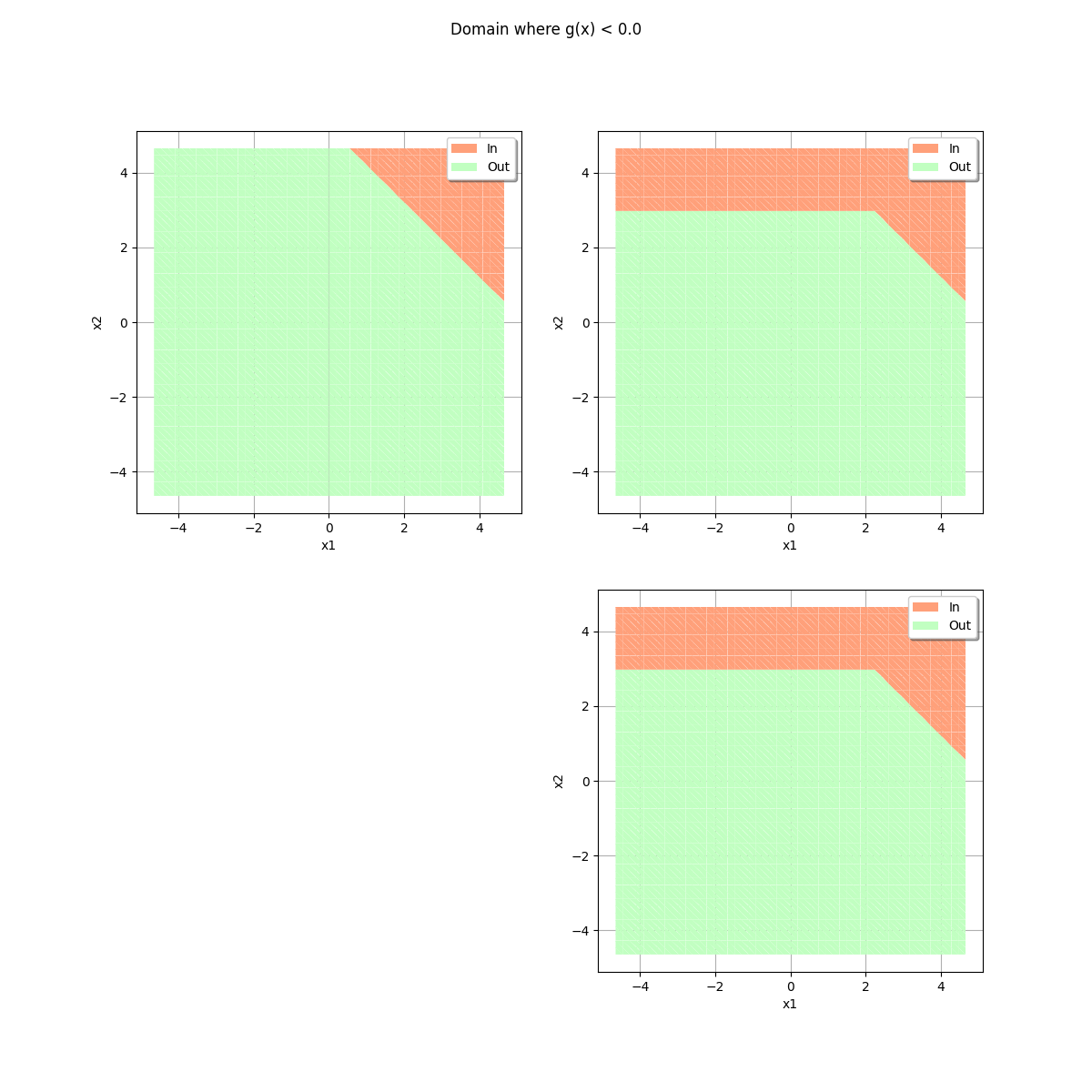 Domain where g(x) < 0.0