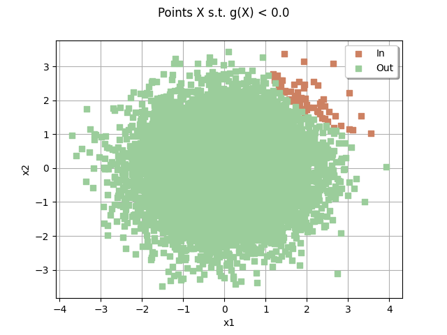 Points X s.t. g(X) < 0.0