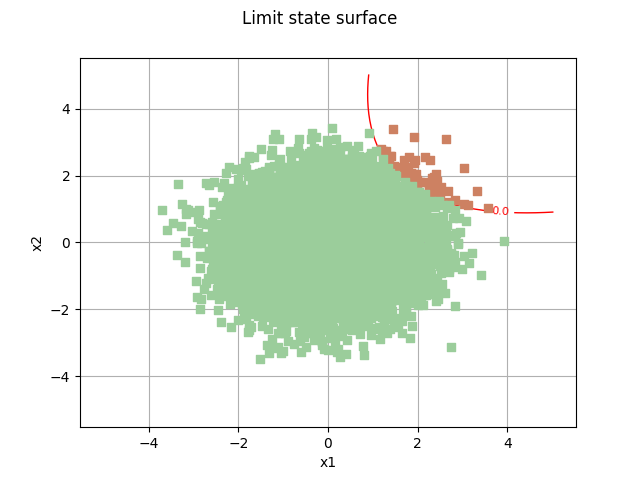 Limit state surface