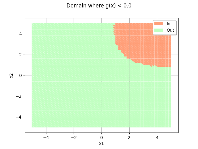 Domain where g(x) < 0.0