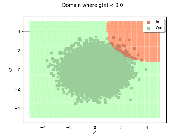 Domain where g(x) < 0.0