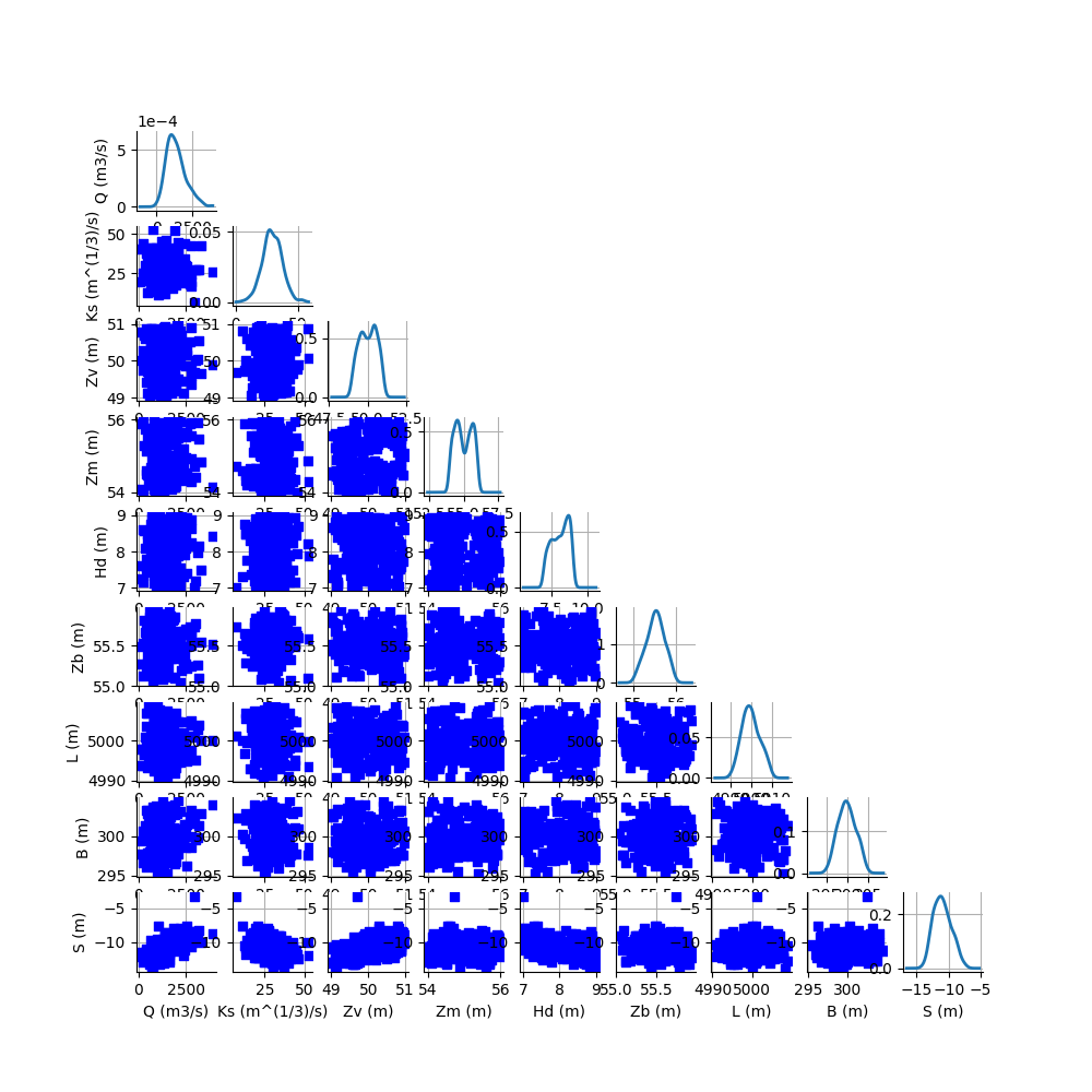 plot flood sensitivity