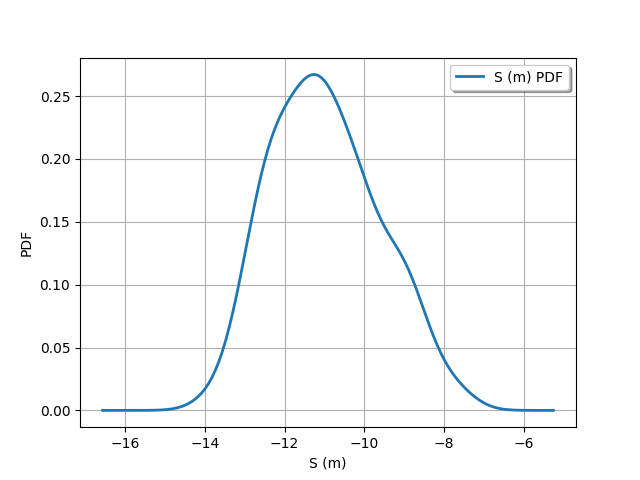 plot flood sensitivity