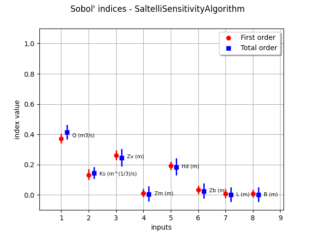 Sobol' indices - SaltelliSensitivityAlgorithm