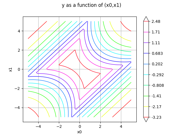 y as a function of (x0,x1)