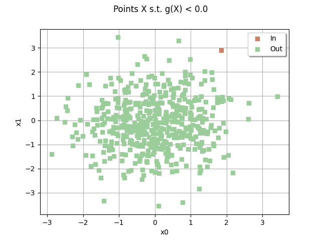 Points X s.t. g(X) < 0.0