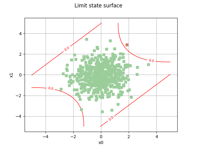 Limit state surface