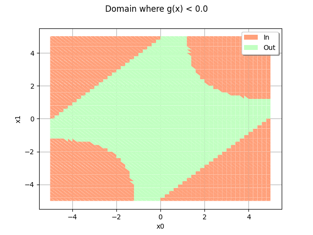 Domain where g(x) < 0.0