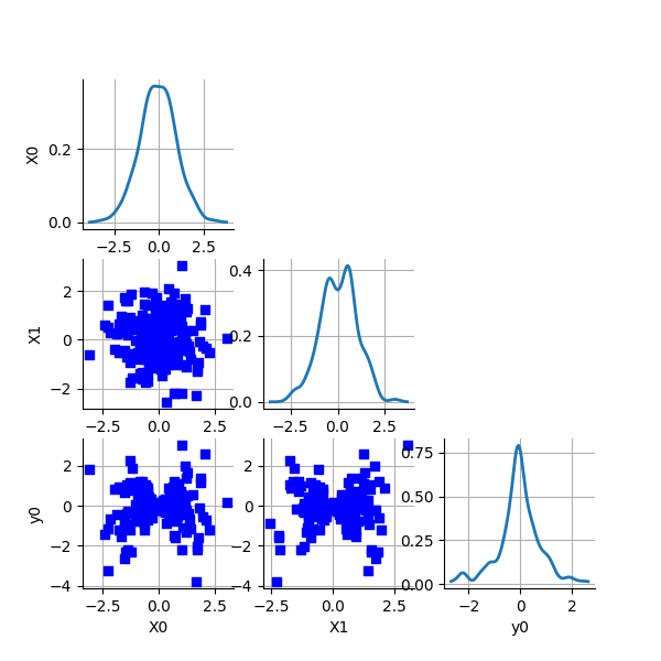 plot gaussian product sensitivity