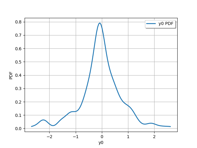 plot gaussian product sensitivity