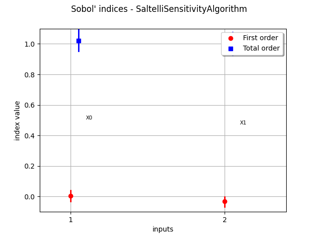 Sobol' indices - SaltelliSensitivityAlgorithm