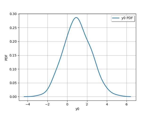 plot gaussian sum