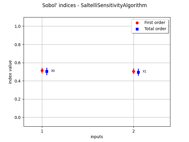 Sobol' indices - SaltelliSensitivityAlgorithm